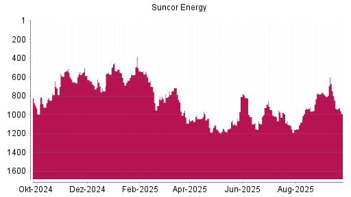 BOTSI®-Advisor Abstufung Suncor Energy von Rang 1107 auf ...