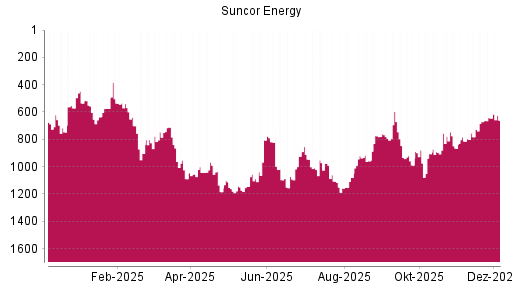 BOTSI®-Advisor Abstufung Suncor Energy von Rang 645 auf ...