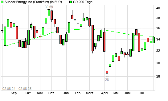Suncor Energy-Aktie unter 200-Tage-Linie