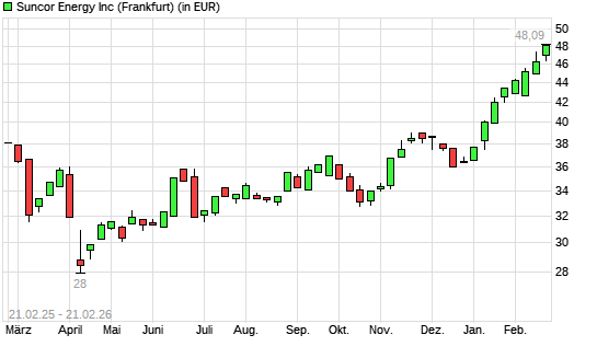 Suncor Energy-Aktie mit neuem All-Time-High