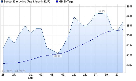 Suncor Energy-Aktie unter 20-Tage-Linie