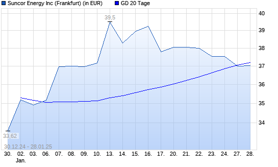 Suncor Energy-Aktie unter 20-Tage-Linie