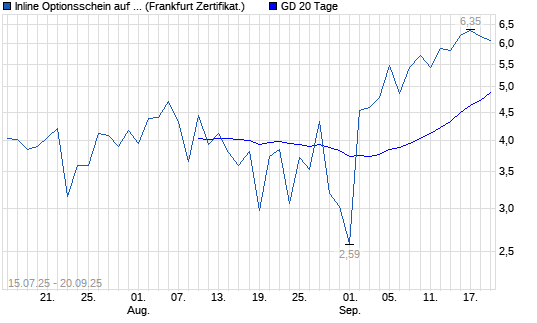 Chart