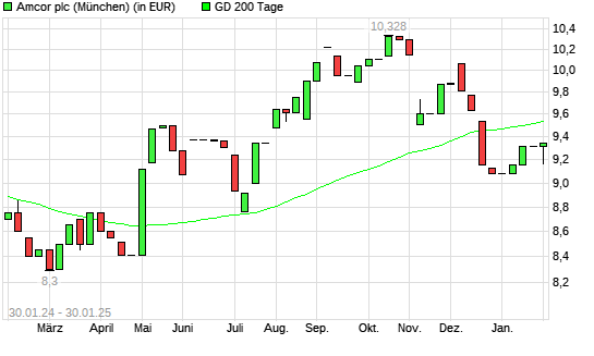Amcor Plc-Aktie unter 200-Tage-Linie