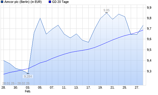 Amcor Plc-Aktie über 20-Tage-Linie