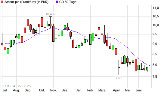 Amcor Plc-Aktie über 50-Tage-Linie