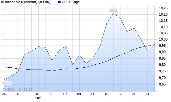 Amcor Plc-Aktie unter 20-Tage-Linie