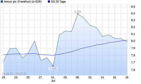 Amcor Plc-Aktie unter 20-Tage-Linie