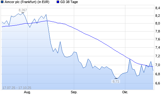 Amcor Plc-Aktie über 38-Tage-Linie