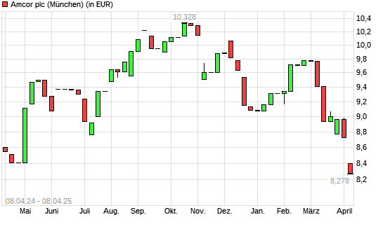 Amcor Plc-Aktie mit neuem 6-Monats-Tief