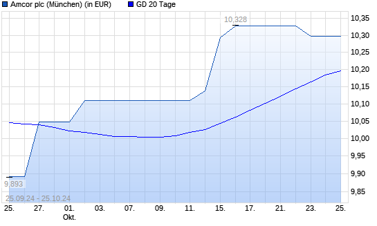 Amcor Plc-Aktie über 20-Tage-Linie