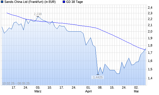 Sands China-Aktie über 38-Tage-Linie