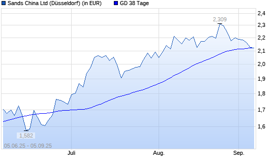 Sands China-Aktie unter 38-Tage-Linie
