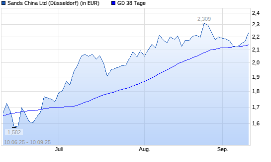 Sands China-Aktie unter 38-Tage-Linie