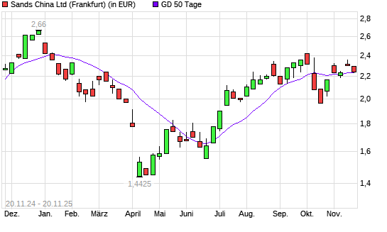 Sands China-Aktie unter 50-Tage-Linie