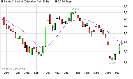 Sands China-Aktie unter 50-Tage-Linie