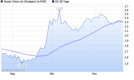 Sands China-Aktie unter 38-Tage-Linie