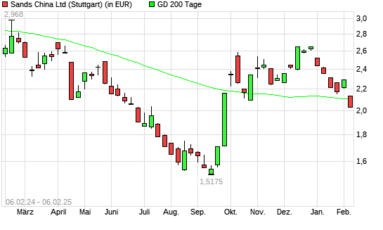 Sands China-Aktie unter 200-Tage-Linie