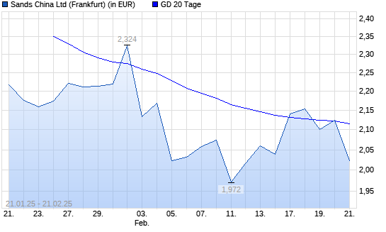Sands China-Aktie über 20-Tage-Linie