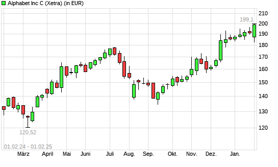 Alphabet C-Aktie mit neuem All-Time-High