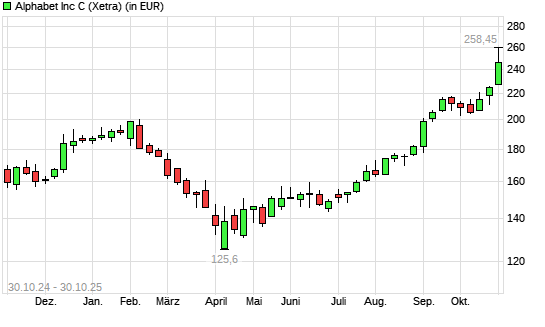 Alphabet C-Aktie mit neuem All-Time-High
