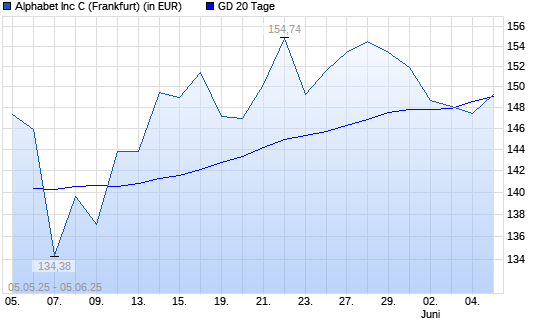 Alphabet C-Aktie unter 20-Tage-Linie