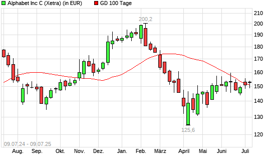 Alphabet C-Aktie unter 100-Tage-Linie