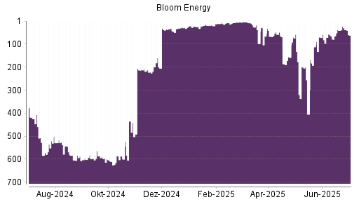 BOTSI®-Advisor Hochstufung Bloom Energy A von Rang 418 auf Rang 406
