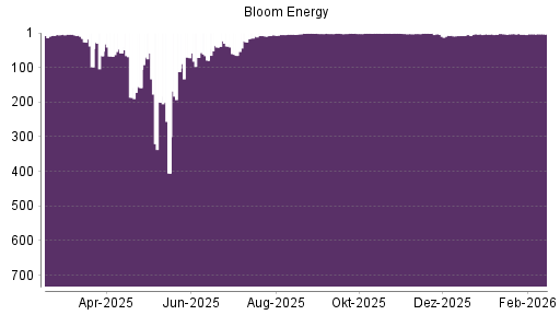 BOTSI®-Advisor Hochstufung Bloom Energy A von Rang 9 auf ...