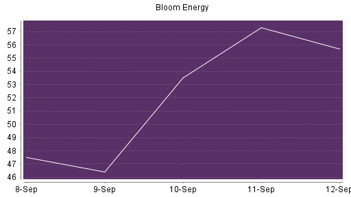 BOTSI®-Advisor Abstufung Bloom Energy A von Rang 30 auf Rang 35