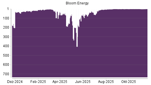 BOTSI®-Advisor Hochstufung Bloom Energy A von Rang 2 auf ...