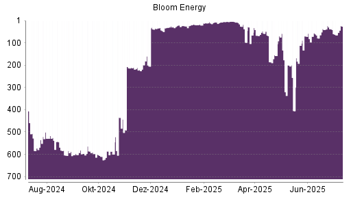 BOTSI®-Advisor Abstufung Bloom Energy A von Rang 588 auf Rang 602