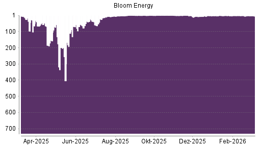 BOTSI®-Advisor Hochstufung Bloom Energy A von Rang 6 auf ...