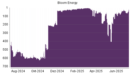 BOTSI®-Advisor Hochstufung Bloom Energy A von Rang 211 auf ...