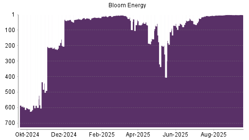BOTSI®-Advisor belässt Bloom Energy A weiter auf ...