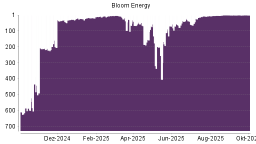 BOTSI®-Advisor Hochstufung Bloom Energy A von Rang 31 auf ...
