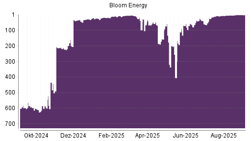 BOTSI®-Advisor Abstufung Bloom Energy A von Rang 1 auf Rang 2