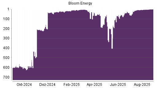 BOTSI®-Advisor belässt Bloom Energy A weiter auf ...