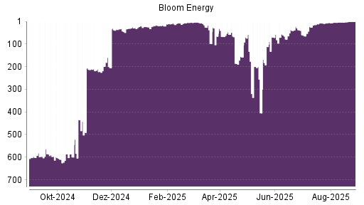 BOTSI®-Advisor belässt Bloom Energy A weiter auf ...