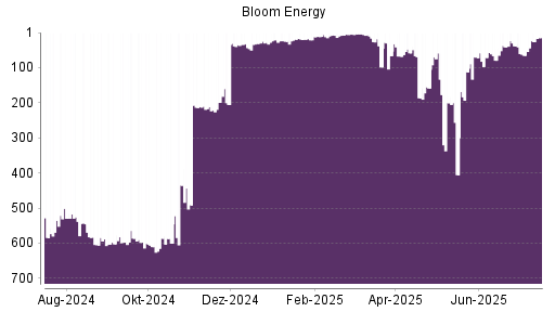 BOTSI®-Advisor Hochstufung Bloom Energy A von Rang 67 auf ...