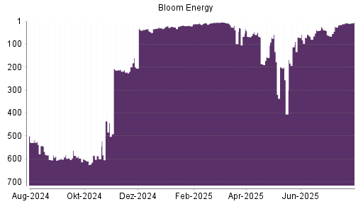 BOTSI®-Advisor Hochstufung Bloom Energy A von Rang 19 auf ...