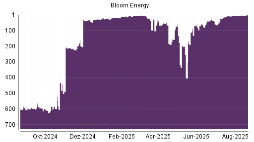 BOTSI®-Advisor Hochstufung Bloom Energy A von Rang 602 auf Rang 597