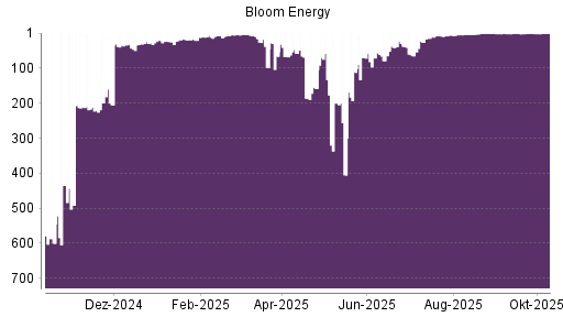 BOTSI®-Advisor Abstufung Bloom Energy A von Rang 71 auf ...