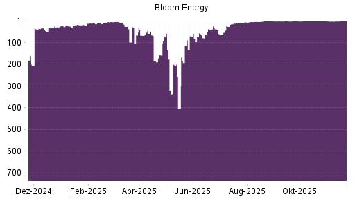 BOTSI®-Advisor Hochstufung Bloom Energy A von Rang 186 auf ...