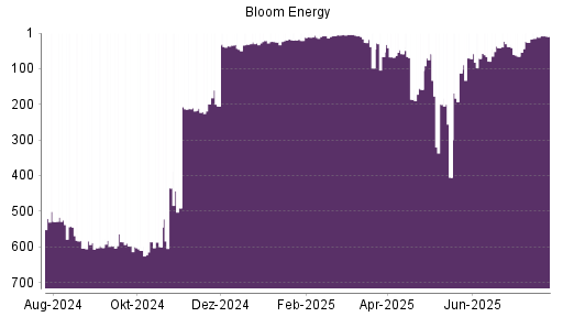 BOTSI®-Advisor Hochstufung Bloom Energy A von Rang 31 auf ...