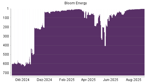 BOTSI®-Advisor Hochstufung Bloom Energy A von Rang 211 auf ...