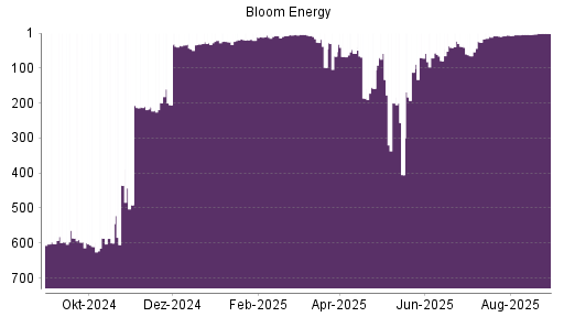 BOTSI®-Advisor Abstufung Bloom Energy A von Rang 416 auf Rang 464