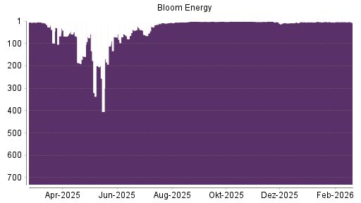 BOTSI®-Advisor Hochstufung Bloom Energy A von Rang 6 auf ...