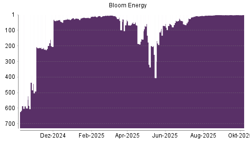 BOTSI®-Advisor Hochstufung Bloom Energy A von Rang 5 auf ...
