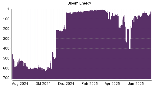 BOTSI®-Advisor Abstufung Bloom Energy A von Rang 435 auf ...